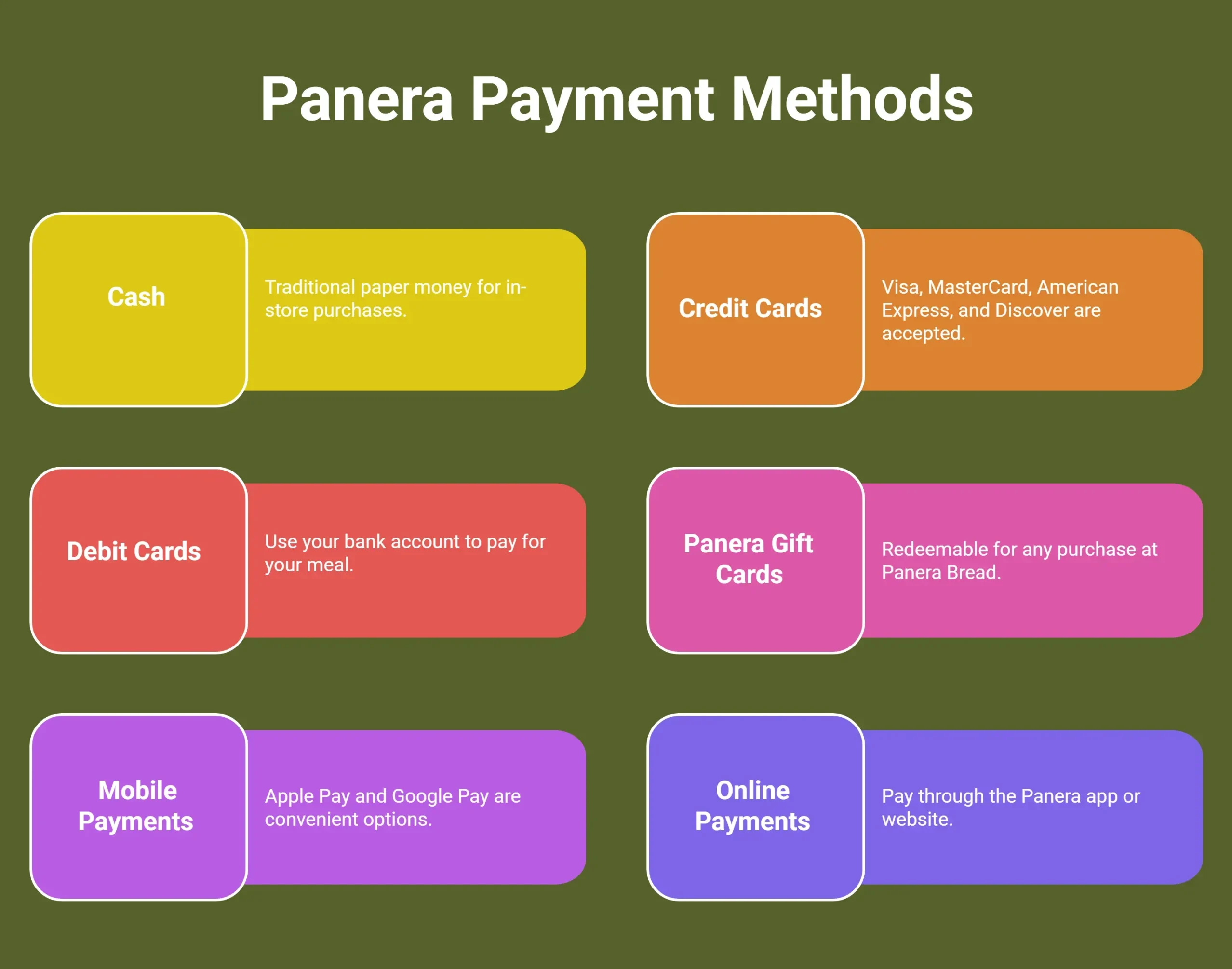 Infographic Showing Payment Methods at Panera